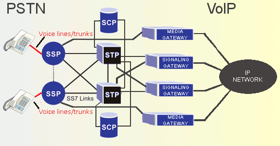 Diagram of signal transfer point within modern SS7 nework with IP network interfaces